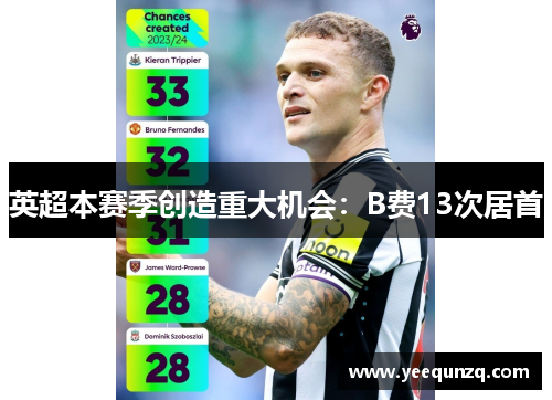 英超本赛季创造重大机会：B费13次居首
